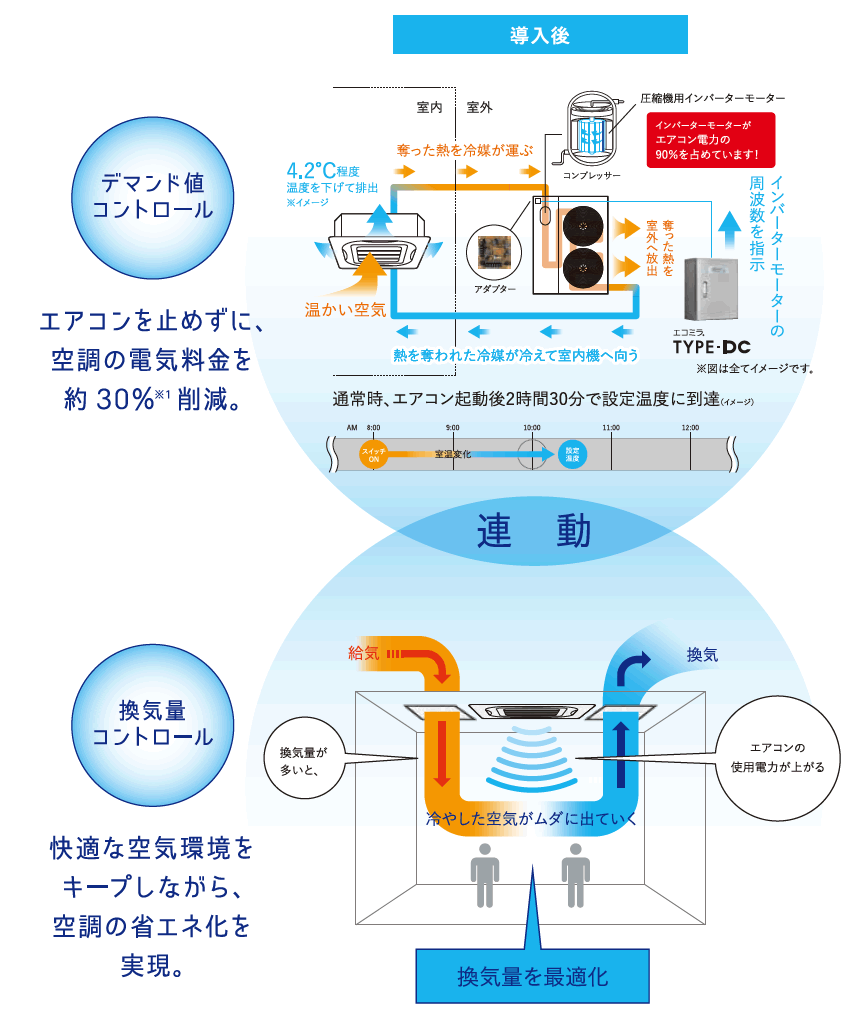 エアコンを止めずに「室外機制御」と「換気制御」が連動