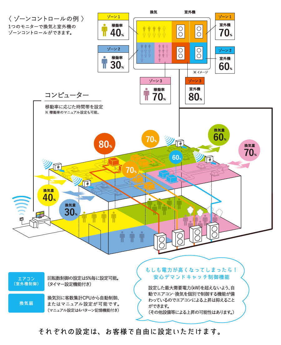 ゾーンコントロール