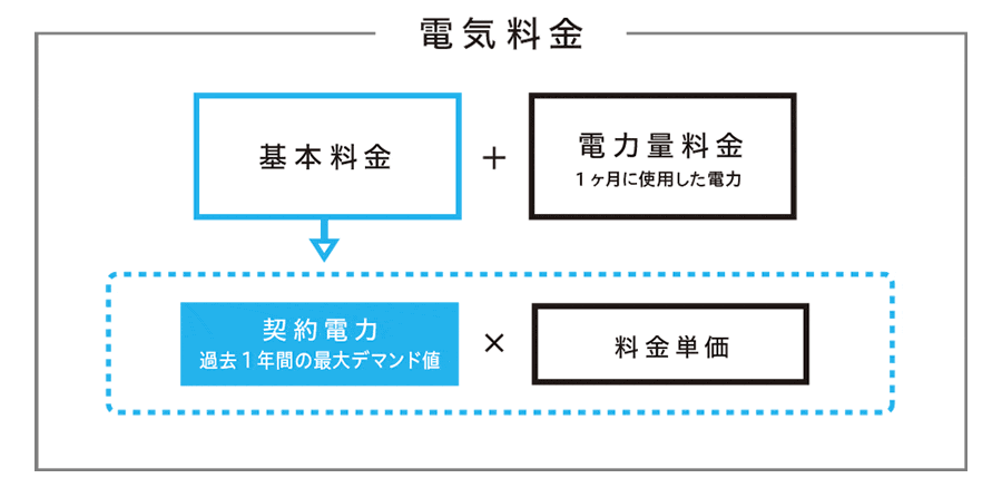 電気料金