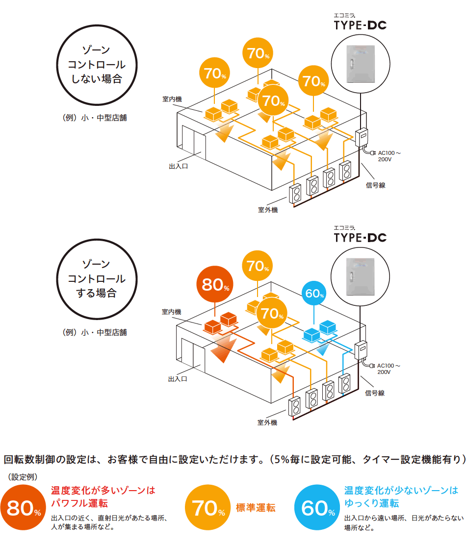 必要なゾーンに応じて省エネ設定可能