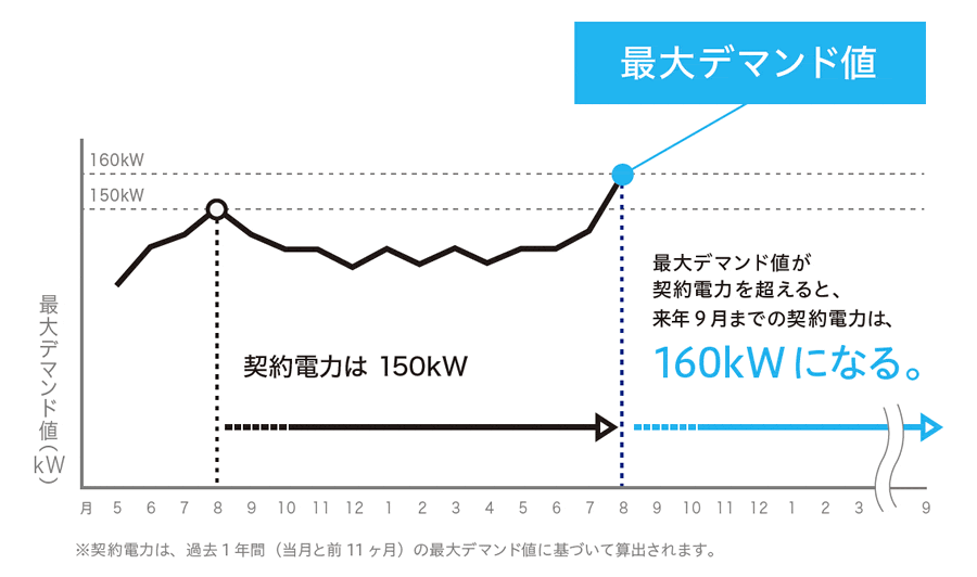 最大デマンド値が、次の1年間の契約電力