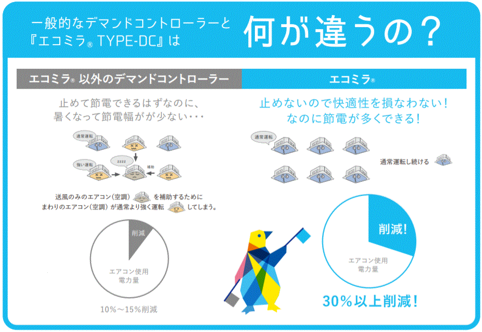 止めないので快適性を損なわない！なのに節電が多くできる！30％以上削減！