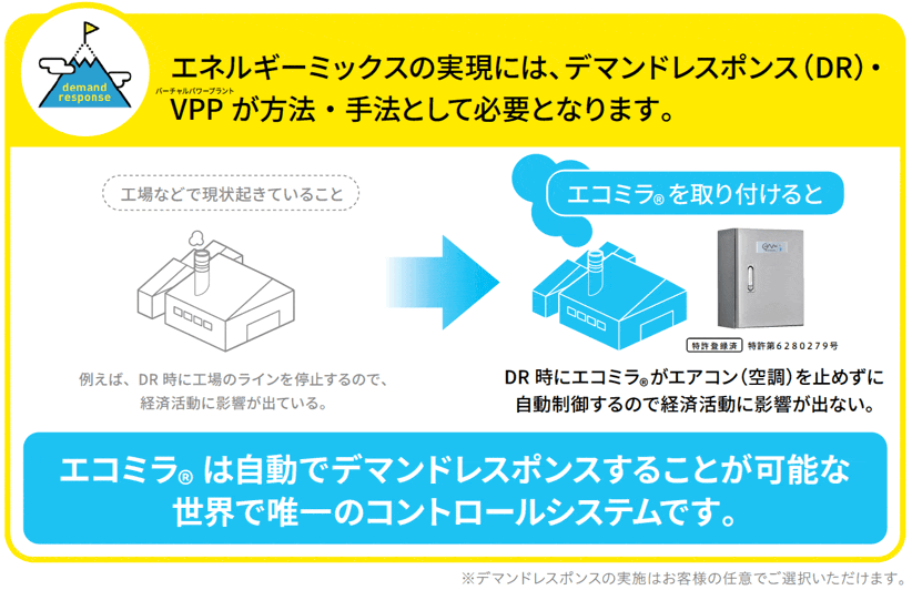 エネルギーミックスの実現には、デマンドレスポンス（DR）・
VPP が方法・手法として必要となります。エコミラ® は自動でデマンドレスポンスすることが可能な
世界で唯一のコントロールシステムです。