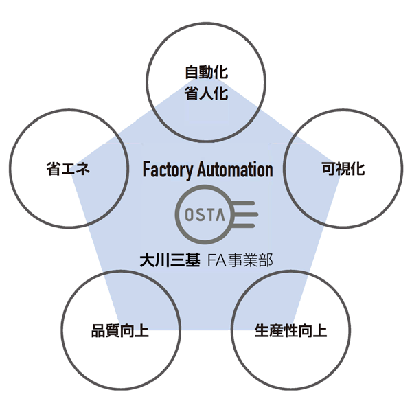 大川三基FA事業部：FA SOLUTIONS / Factory Automation